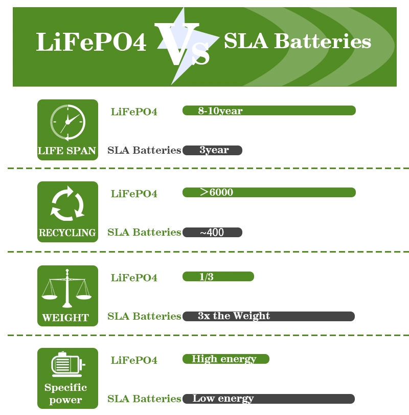 Pacchetti personalizzabili 48V, Li Ion Batteries 72V 20ah 30ah 40ah della batteria al litio 12V